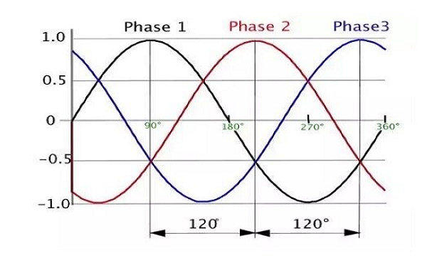 Cách Chỉnh Phase Loa Sub