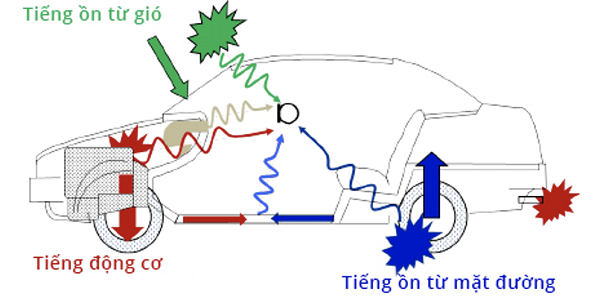 Chống Ồn Thụ Động và Chủ Động