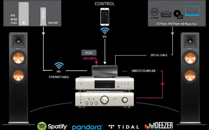 Hình 2: Đặc điểm Giải Mã DAC Denon Heos Link Hs2